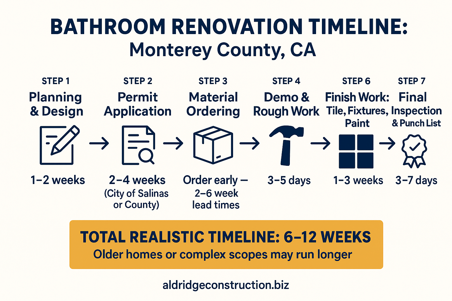 what salinas homeowners get wrong about bathroom renovation timelines inline 2