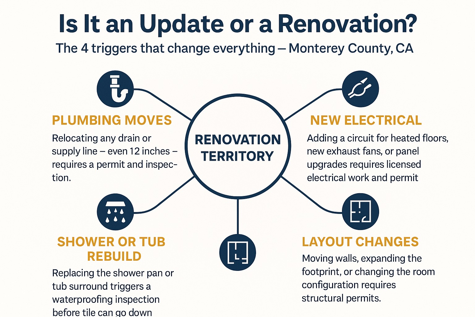 When Does a Bathroom Update Actually Become a Full Renovation?